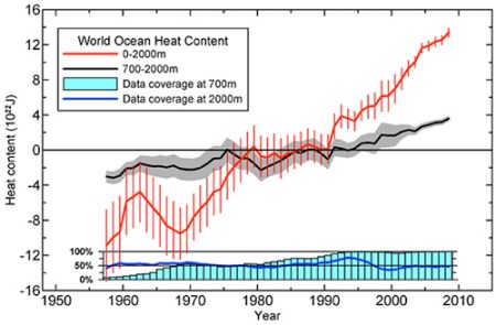 ocean heat content sst 55ko 1