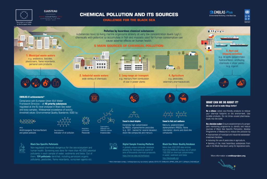 Chemical pollution scaled