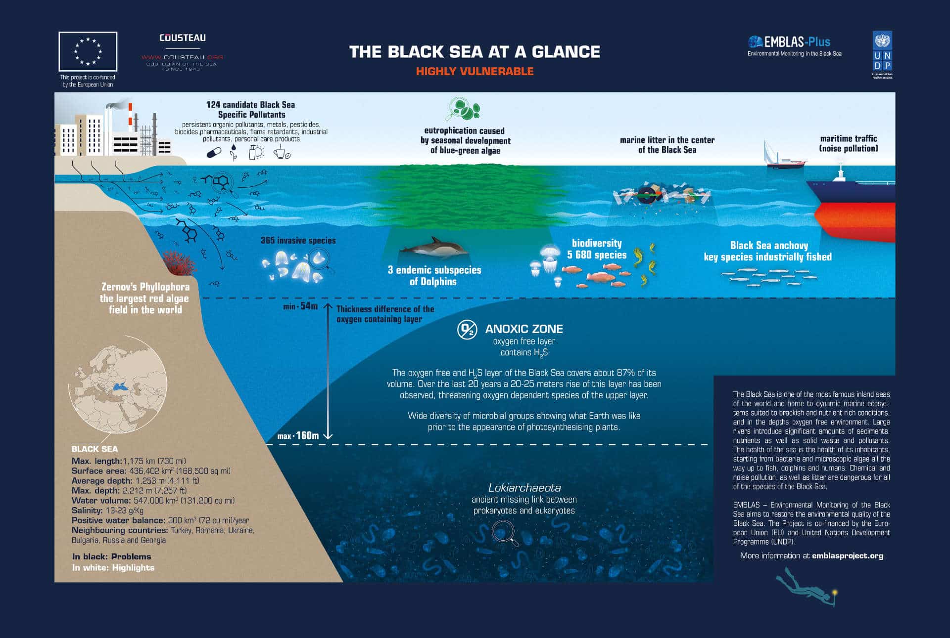 The State of the Black Sea